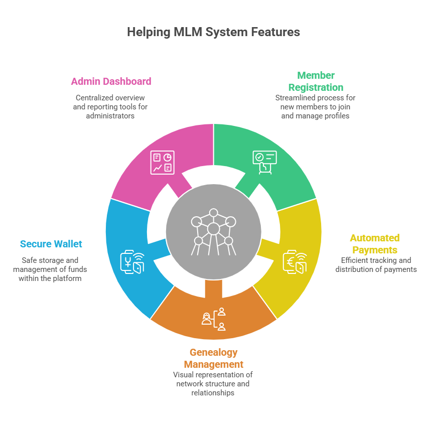 Helping Plan MLM Software for Help Network Marketing Businesses