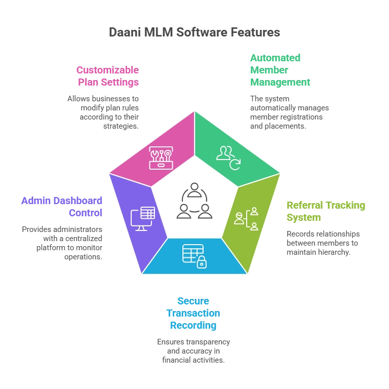 Helping Plan and Donation Plan MLM Software for Network Growth